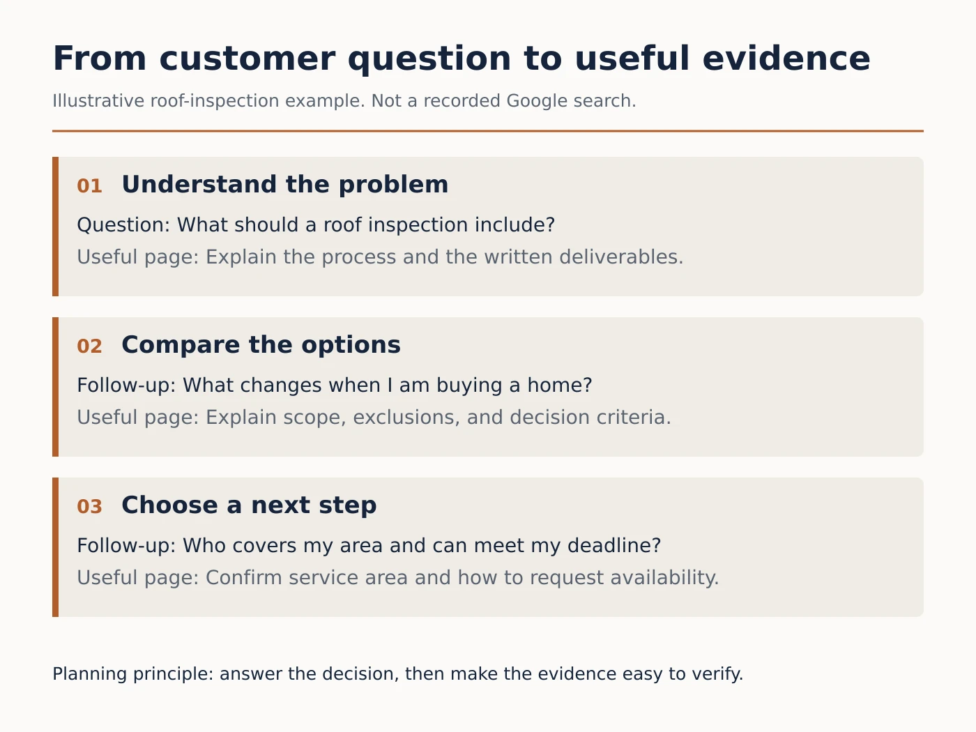 Illustrative roof-inspection journey connecting customer questions with the website information needed.