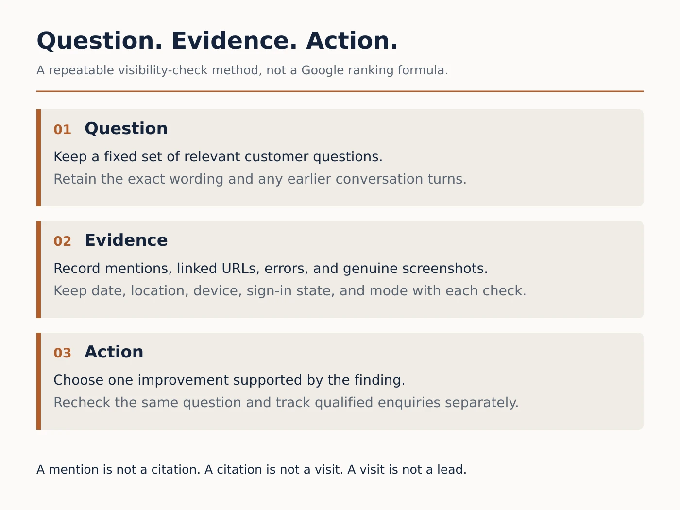 Question, Evidence, Action workflow for checking search visibility and choosing a justified improvement.