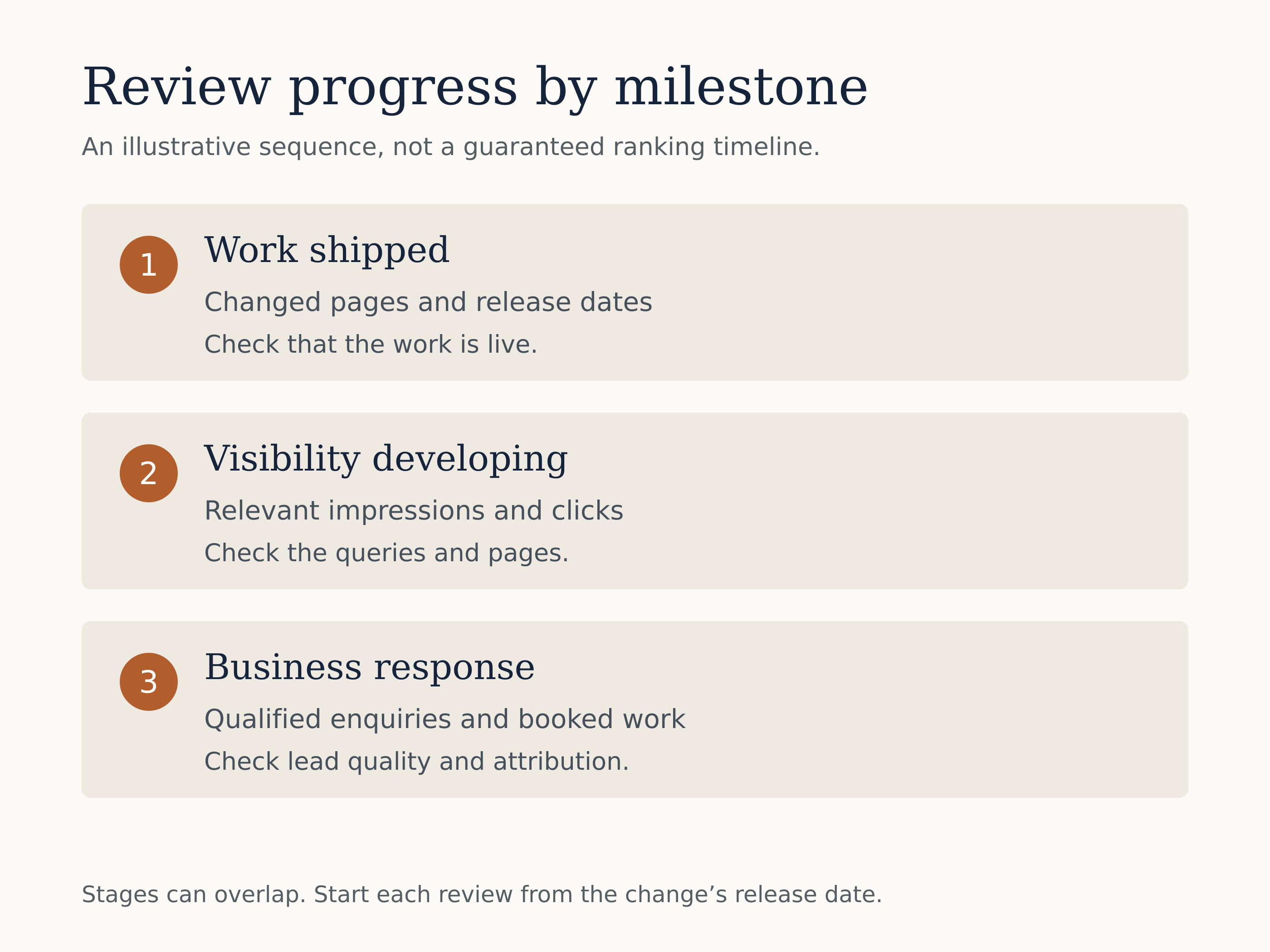 Three SEO review milestones: work shipped, visibility developing, and business response, with evidence to check at each stage.