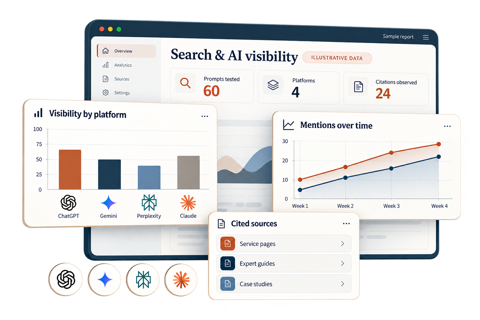 Illustrative AI visibility dashboard with platform comparisons, mention trends, and cited sources across ChatGPT, Gemini, Perplexity, and Claude.